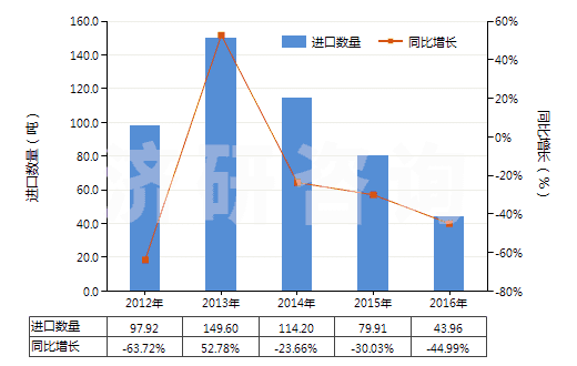 2012-2016年中國(guó)以α萜品醇為基本成分的松油(HS38059010)進(jìn)口量及增速統(tǒng)計(jì)